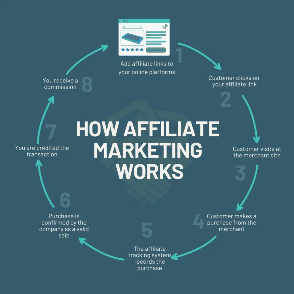 What is Affiliate Marketing?